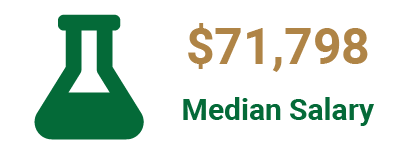 71,798 median salary for Doctor of philosophy research scientist