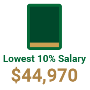 Lowest 10% salary is $44970