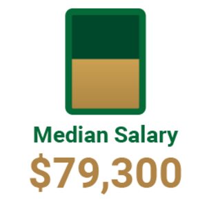 Median Salary is 79300